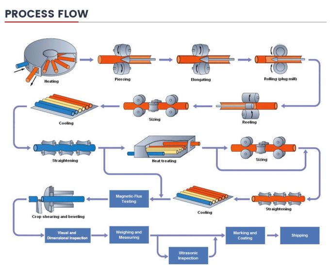 China Proveedor Venta caliente Tubo de acero sin costura de hierro carbono API 5L grado B X65 Psl1 Tubo para oleoductos de transmisión de petróleo y gas de alta calidad con precio barato 8