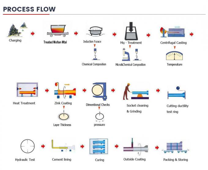 Encuesta sobre las ventas en caliente China Manufacturer K7/K8/K9/K10/C40/C30/C25 Tubos de hierro fundido dúctil 12